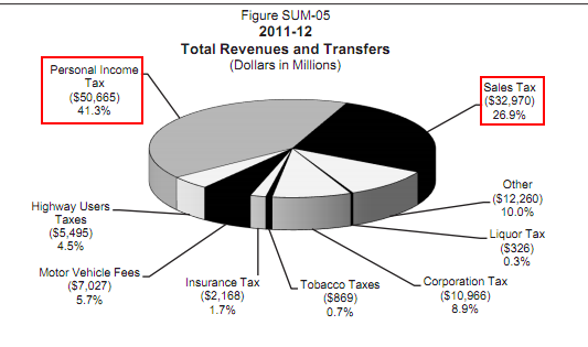 California Budget Chart