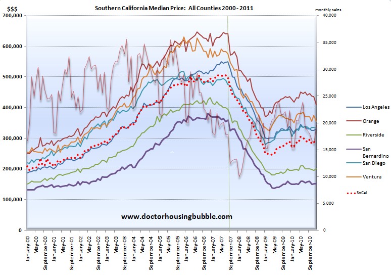 Orange County Median Home Price Chart