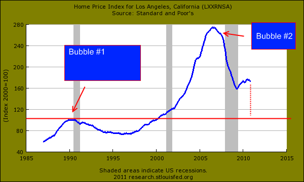 case shiller data los angeles