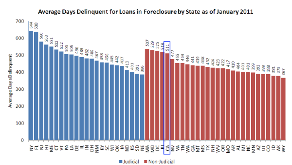 average days in foreclosure