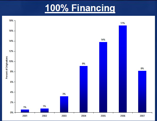 100 percent financing