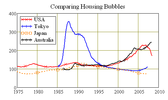 Tokyo Housing Price Chart