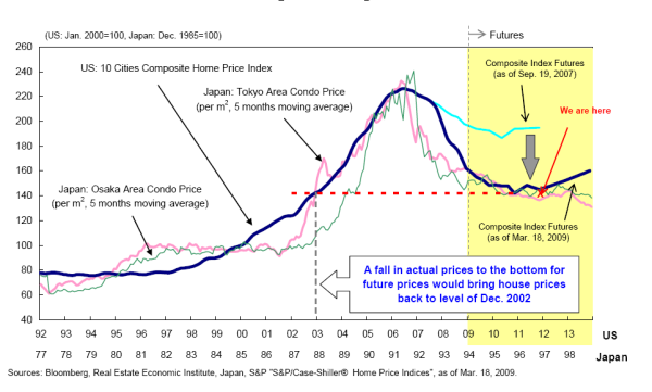 Us Real Estate Market History Chart