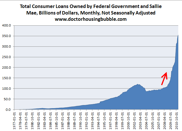 Student Loan Debt Chart