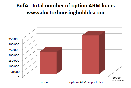 Bank Of America Doctor Loan Program