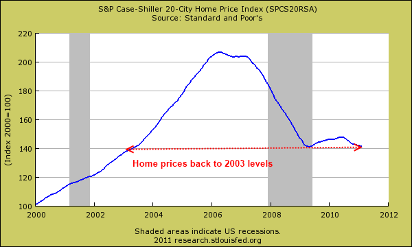 Us Real Estate Market History Chart