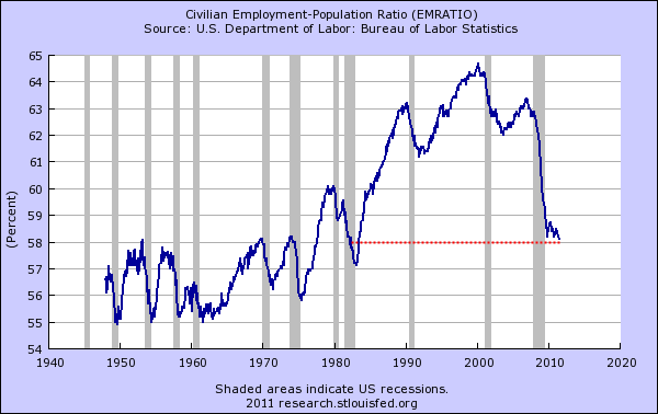 civilian population employment ratio civilian population employment ratio