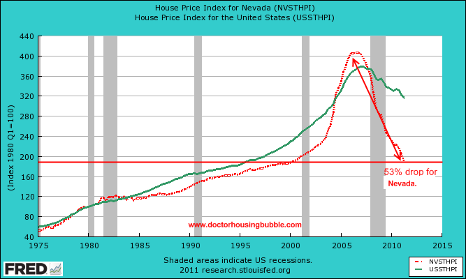 Las Vegas Home Prices Chart