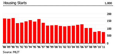 Japan-housing-starts-graph-1