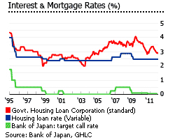 Japan-interest-and-mortgage-rate-graph-1