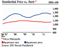 Japan-residential-price-against-rent-graph-1