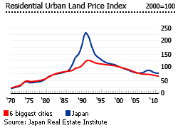 Japan-residential-urban-land-price-index-graph-1