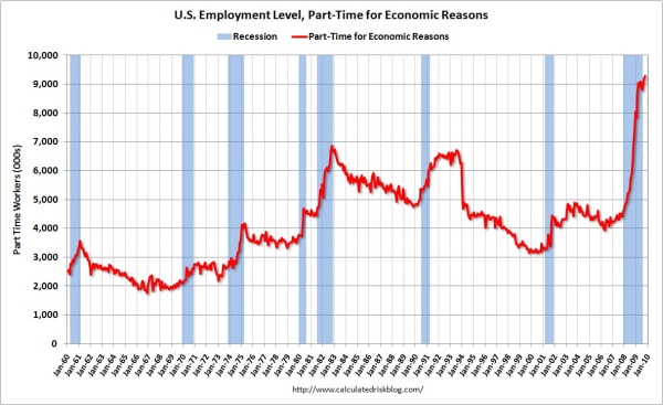 us_employment_part-time