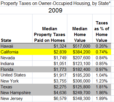 property deed taxes