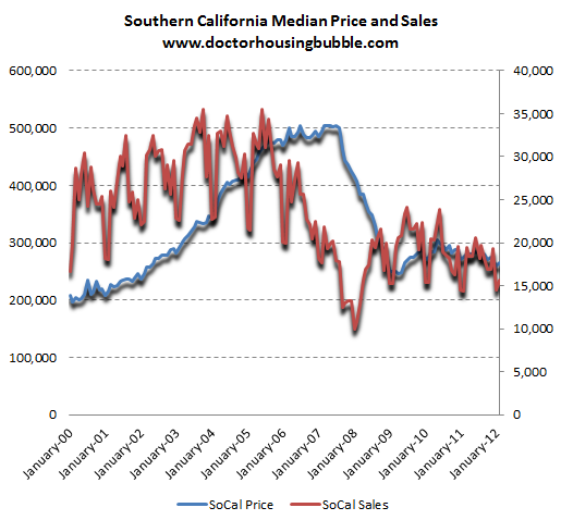 socal-home-prices-and-sales.png