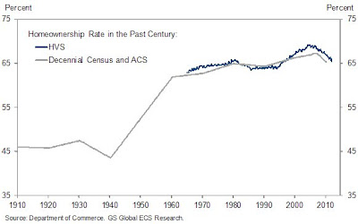 home ownership rate in the past century