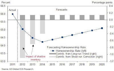 homeownership forecast