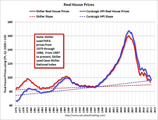 real house prices