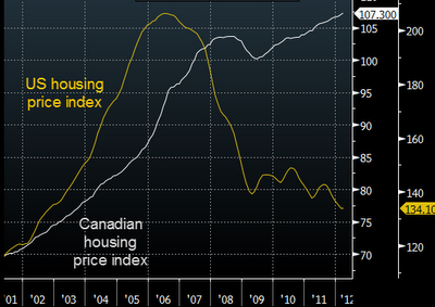 US-vs-canadian-housing-prices.png