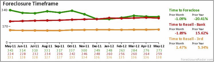foreclosure timeline