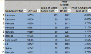 low priced zip codes los angeles