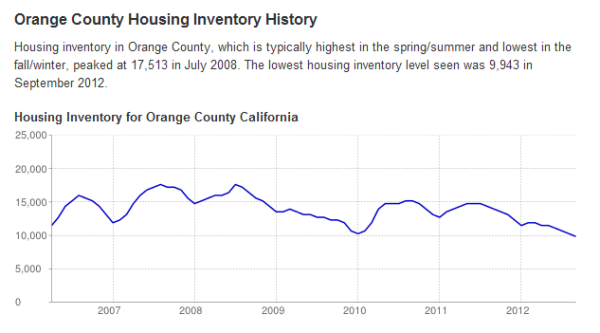 orange county inventory