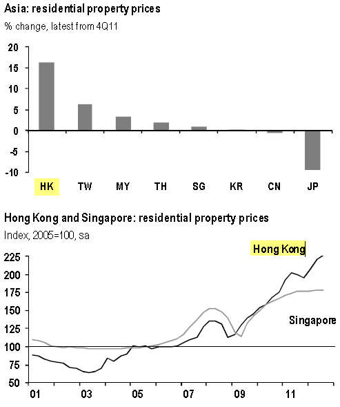 Asia residential real estate