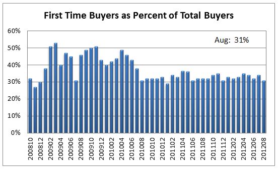 first time buyers