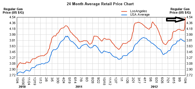 Gas Prices California Chart