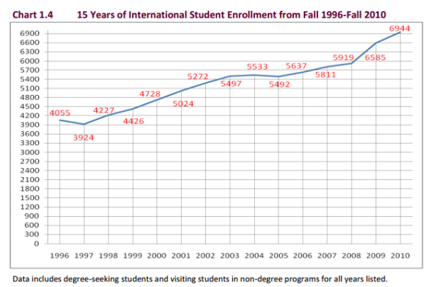 usc international enrollment