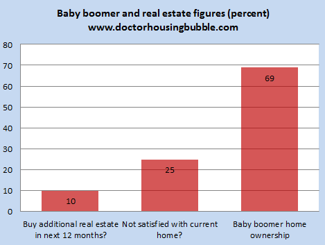 baby boomer real estate investment properties ownership rates