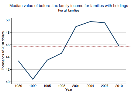 median income