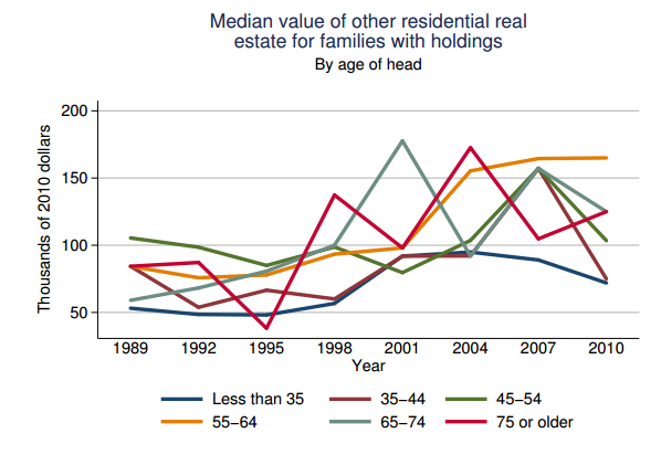 median value of real estate holdings