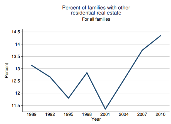 percent of families with other real estate