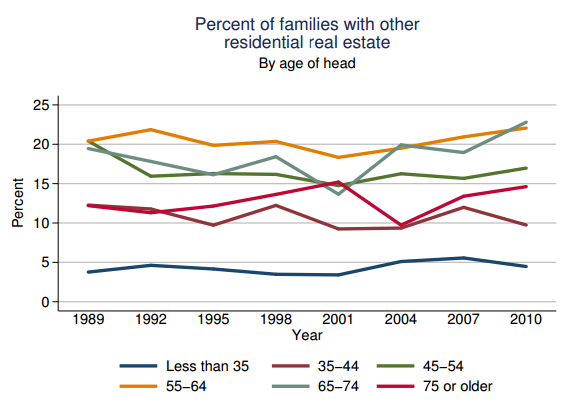 real estate holdings by age