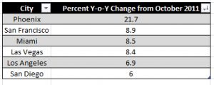 Case Shiller