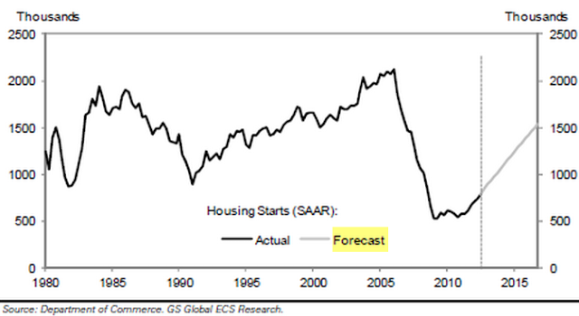 Housing starts