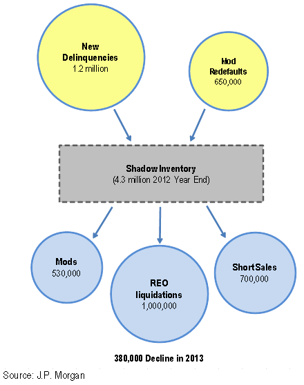 Shadow inventory 2013