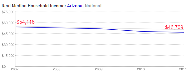 arizona income