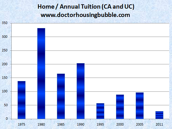 home-price-versus-uc-education
