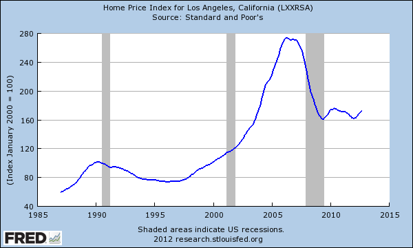 Los Angeles Home Prices Chart