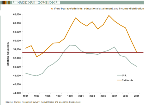 household income