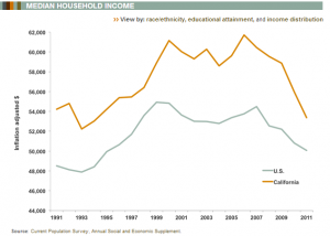 household income