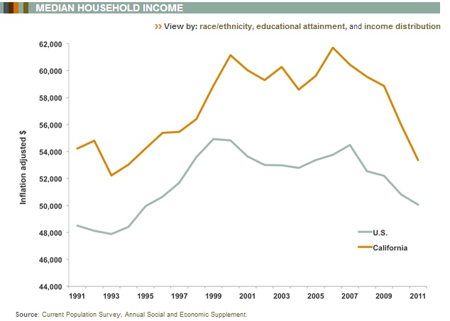 household income