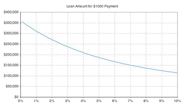loan amount