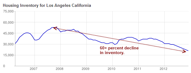 los angeles inventory