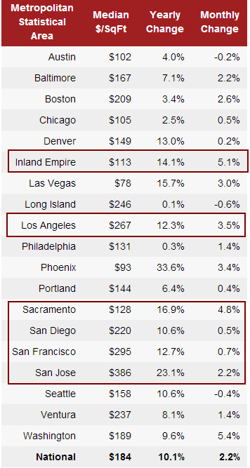 price per square foot