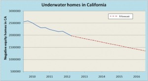 underwater california homes