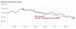 us housing inventory