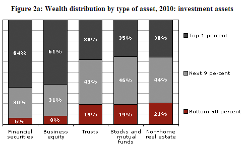 wealth held by bracket